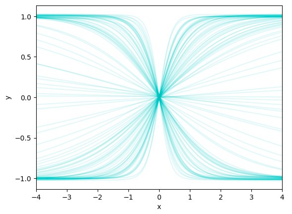 須山敦志 Suyama Atsushi On Twitter 複数の滑らかな回帰を混合できるのがニューラルネットワークの特徴ですね 図は事前分布 を適当に調整して 混合っぷり がよく見えるようにした予測分布y F X ガウス過程だと予測分布が常にガウスなので こういった多峰性のある