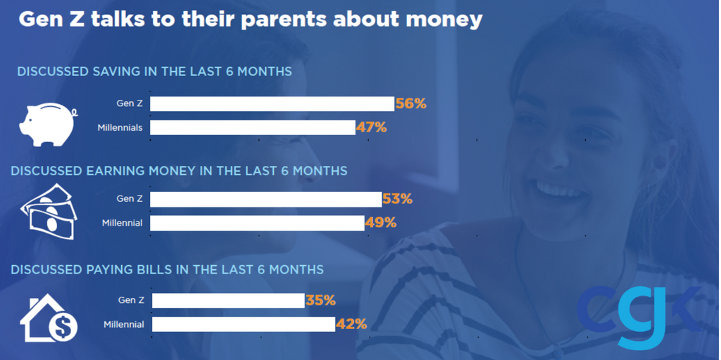 jasondorsey's tweet photo. Gen Z talks to their parents about #money.

💰 💲 💸 

Check out our #GenZ #research to learn even more: https://t.co/LaI7L2dNz9

#banking #parenting #finance #fintech #finservices #financialservices #banks #digitalbanking #investing #wealthmanagement #findings #data #statistics https://t.co/MvGVlBxF1Y