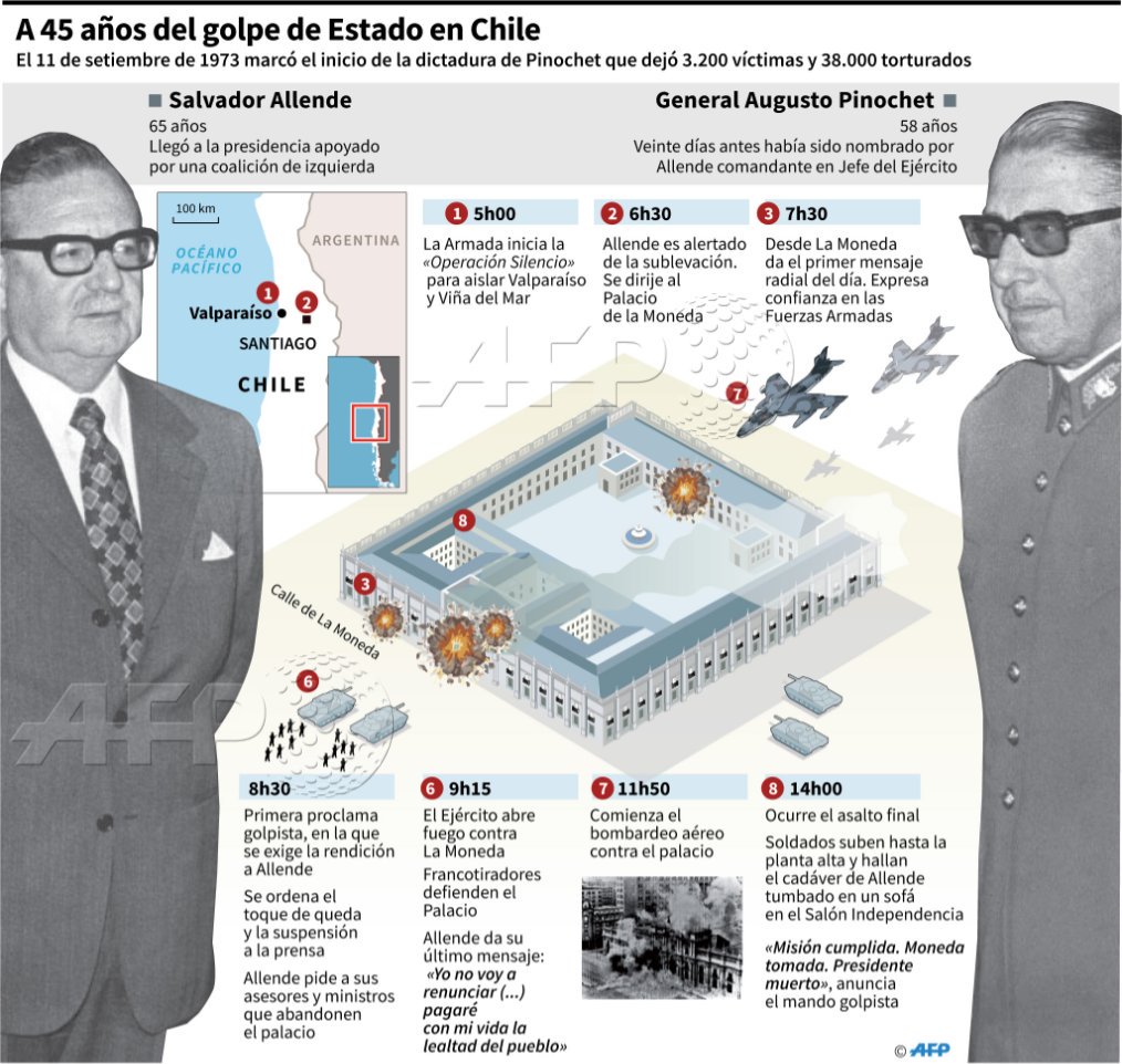 Reporte Ya on Twitter: "#11Sep Cronología del 11 de septiembre de 1973, día  en que el general Pinochet dio el golpe de Estado en Chile y derrocó al  presidente Allende, instaurando una