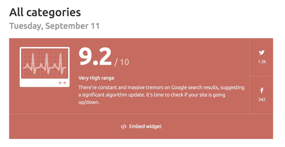 Washeen91's tweet image. Looks like another #Google Rank Update #GoogleAlerts #googlealgo #seo #marketing @semrush