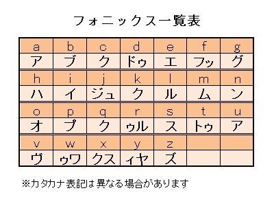 𝖸𝗈 𝖮𝗄𝖺𝖽𝖺 驚きですよね 知らないうちに新方式が 初期の英語教育でフォニックス 式推奨なので 短縮系の英単語を必要とする年齢になったらアルファベット読みも出来るようになってるのかなあと思います