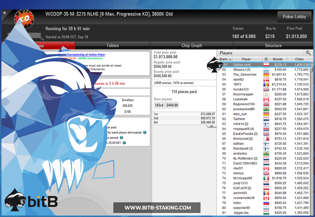 bitBstaking's tweet image. A quiet day on the felt in terms of sweats, but we still have a day 2 for #bitBstaking coach @RunGo0seRun in the $215 #WCOOP 8-max PSKO.

Roughly $140,000 to the winner 🏆. GL @no_limit_gg #LFG