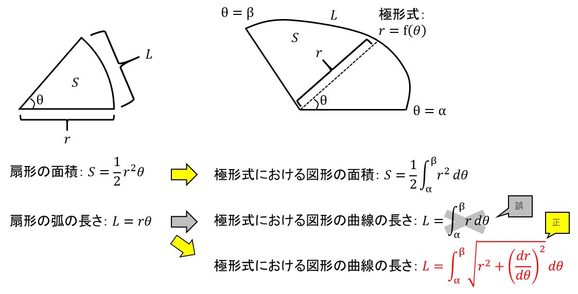 L 今ミスしたことをまとめました 極形式について 面積は扇形から公式が作れるのですが 曲線の長さは扇形から作れません D 作れない理由は Rとr 2における近似レベルの違いな気がしますが 詳細は調べてません 数学 数検 高校数学