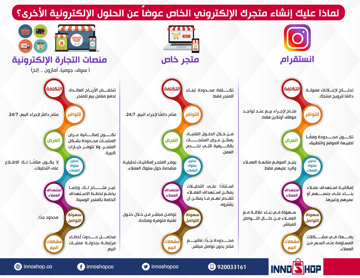 innoshopco's tweet image. لماذا عليك إنشاء متجرك الإلكتروني الخاص عوضًا عن الحلول الإلكترونية الأخرى؟ 
#إينوشوب #تجارة_إلكترونية #متجر_إلكتروني