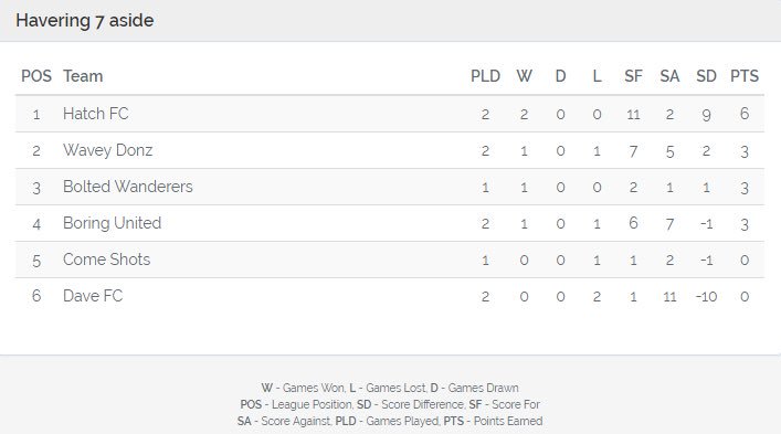 Havering 7 a side tweet media