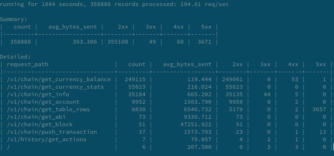 franceos__'s tweet image. 📈 Franceos Performance Analyse 📈
200 requests per seconds seems to be kind of a limit per node 🔥
Thanks to @GenerEOSAus #EOSToolKit for using our infrastructure
Maybe time to think about batch and cache optimisations 🤖 ?
For the glory of #EOS 👼