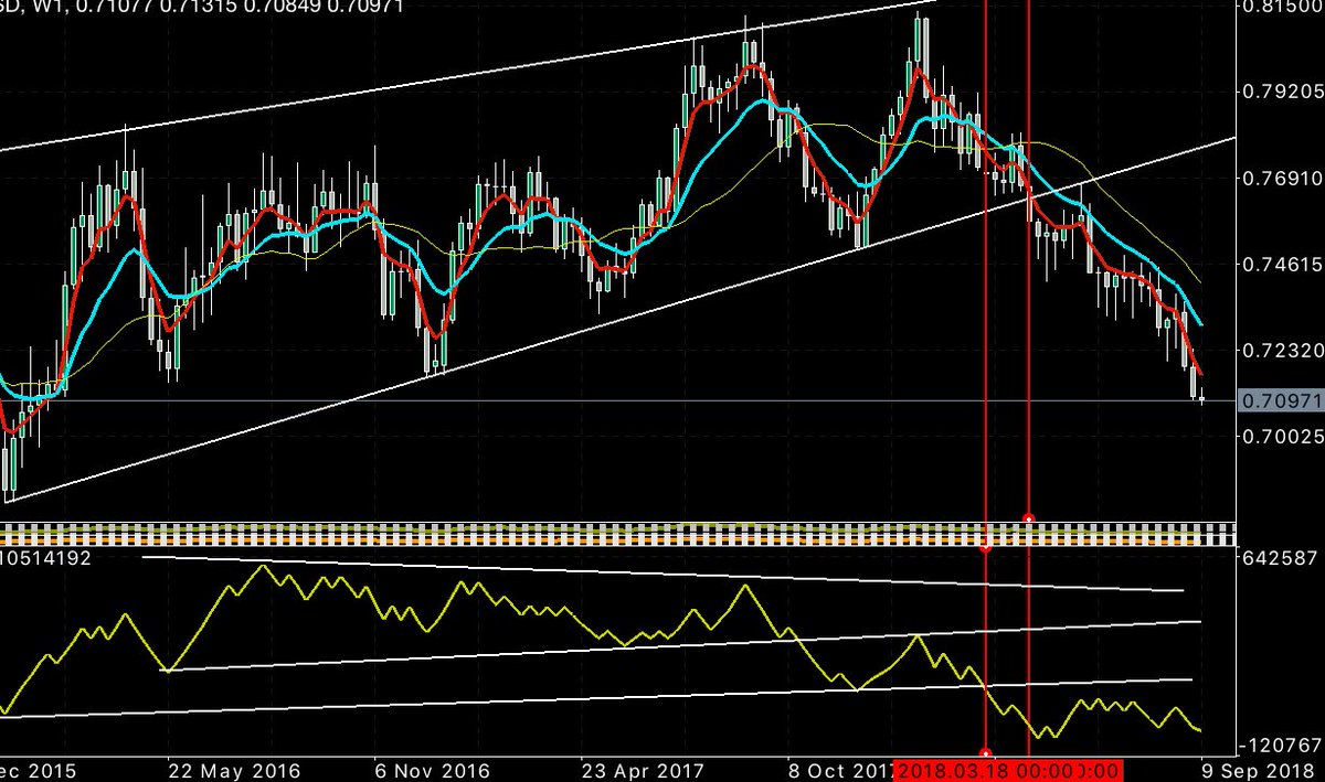 Raf Trading On Twitter Audusd 7090 Beautiful Long Term Trigger - 