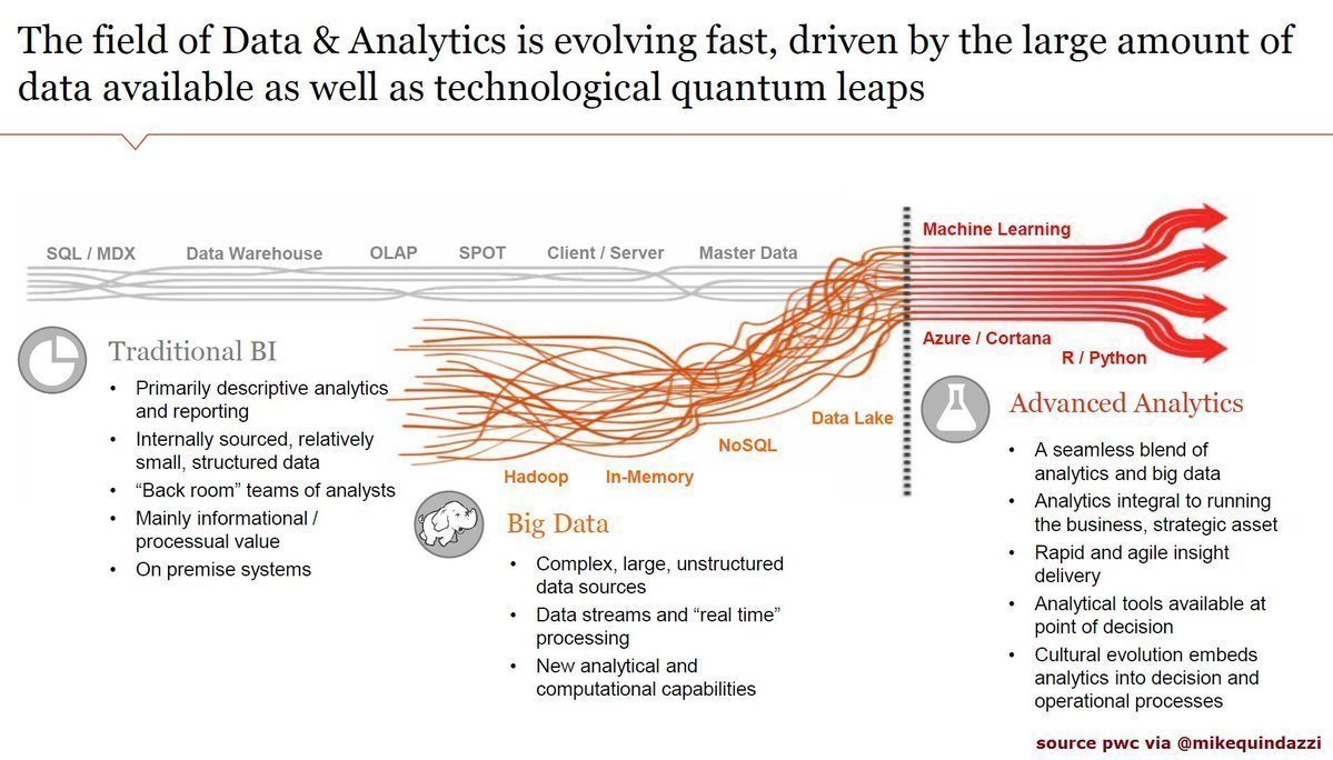 cloudpreacher's tweet photo. #BigData and #AI are fueling the rapid advancement of #DataAnalytics and #Industry40 solutions >> #PwC via @MikeQuindazzi @ravikikan @mclynd @Fisher85M>> #Infographics #IIoT #AR #PredictiveAnalytics #IoT #SmartFactories #Automation  @startupshireme RT @hudson_chatbots: https://t.co/BH9yonGDLr