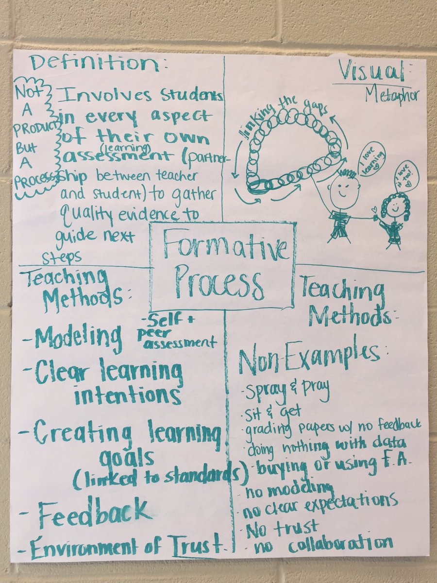 isaacjwells's tweet photo. Only a few of the amazing summaries of the #formativeprocess by @SpartanburgD2 educators! What quadrant did you study first? Which would your students notice first? @TheSocialCore @BarbPitchford #graphicorganizer #checkforunderstanding #showyourthinking #ImpactTeams https://t.co/Ulw4l97UrQ