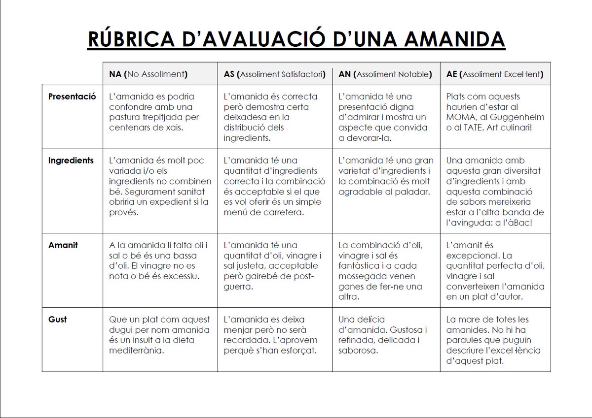 franksabate's tweet photo. Ja que sembla que l'avaluació serà un tema estrella aquest any, començo el curs compatint la 🗒️"Rúbrica d'Avaluació d'una Amanida" 🥗.

📌Una dinàmica per fer amb el claustre per parlar dels tòpics de l'avaluació i generar debat. 

Si us interessa... 

⬇️ Obro un fil ⬇️ https://t.co/XinUkPvRyd