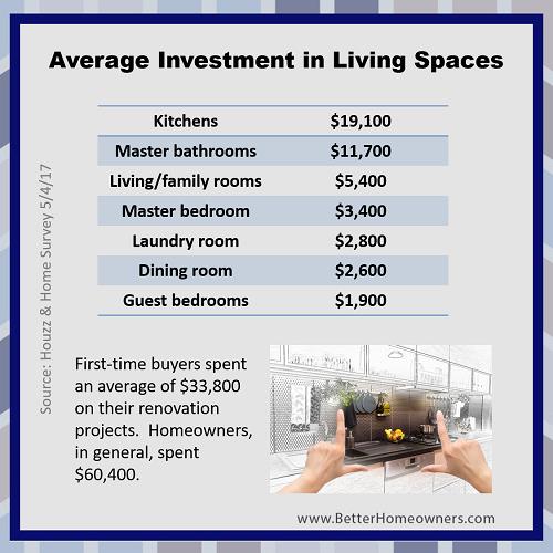 Swongrealty's tweet image. What are owners spending their money on to add to the enjoyment of their home?