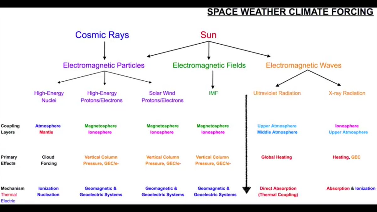 Jackolope__'s tweet image. Image on the left is how Earth&apos;s weather is currently understood to actually work. (Roughly 25% is known.)

Image on the right is what the &quot;97% of scientists&quot; used to base their climate change/global warming papers on back in 2004 (&amp;amp; NONE of the models have worked)

#SolarForcing