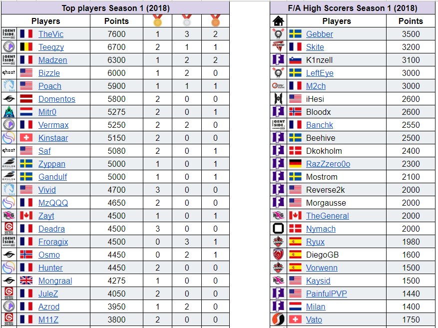 Fortnite Esport On Twitter Top Players Top F A Players Https T - fortnite esport on twitter top players top f a players https t co cdbedoxvhh by rosenfole