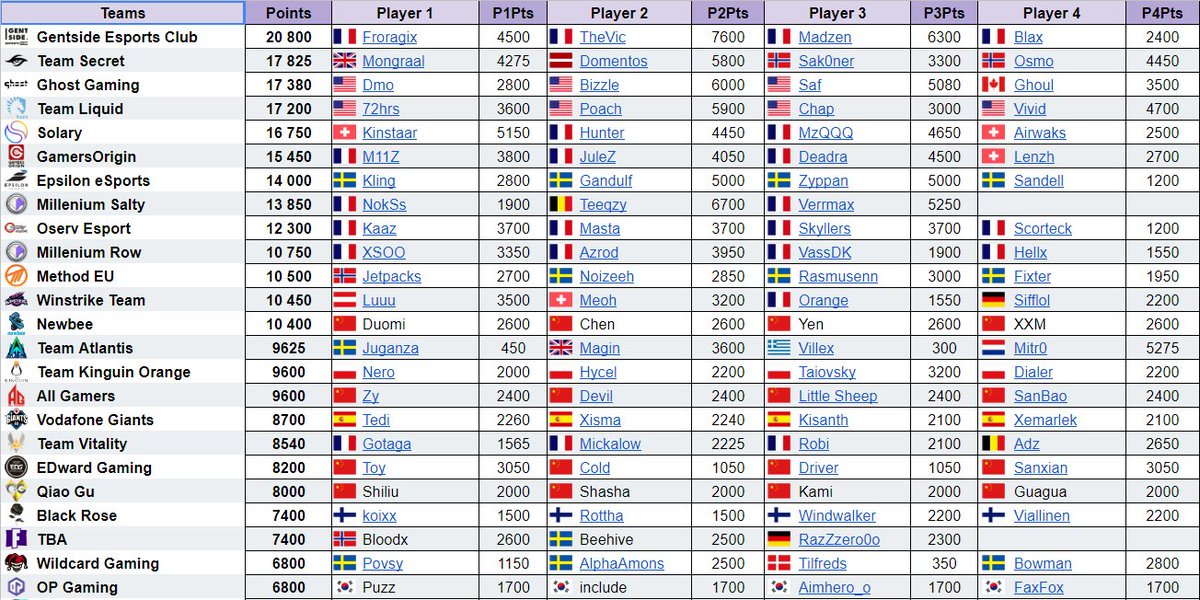 top teams https docs google com spreadsheets d 1wsv pmsm654k314f gppysulju!   hnit ap95dqu9fsn8 edit gid 0 by rosenfolepic twitter com 95fmaxivu9 - classement fortnite mondial