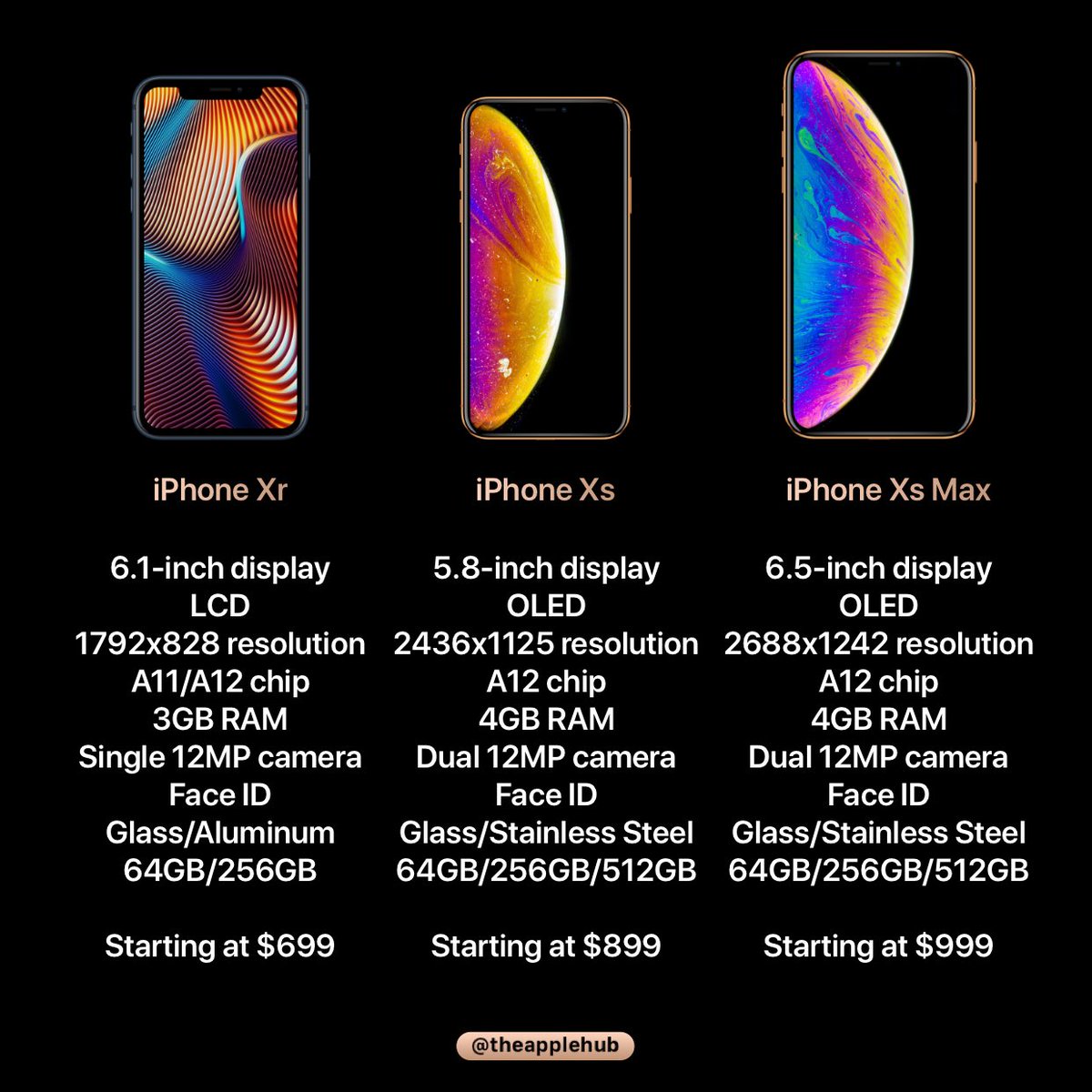 theapplehub's tweet image. What to expect from the iPhone Xs, iPhone Xs Max, and the iPhone Xr tomorrow at the #AppleEvent