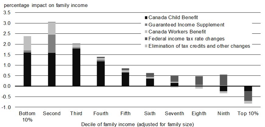 Guaranteed Income Supplement Chart