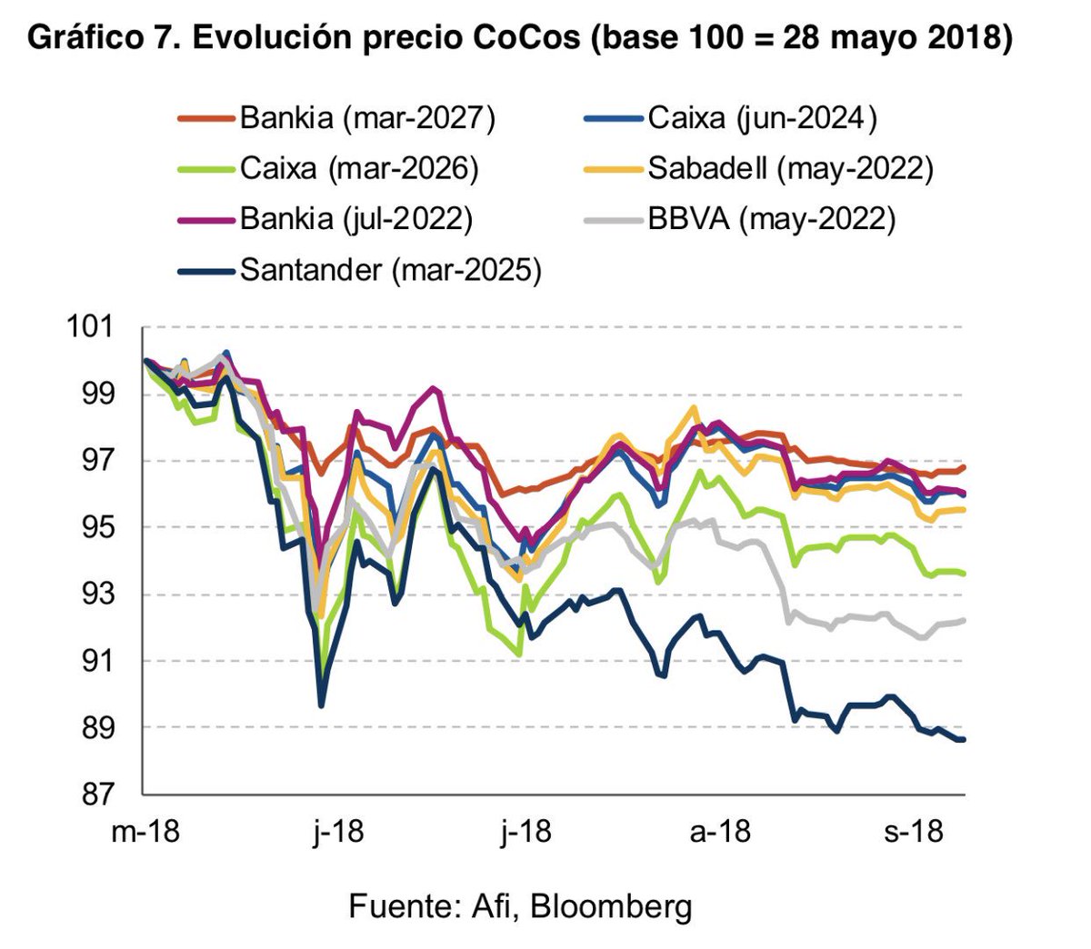 Sobre la evolución reciente de la cotización de los CoCoS <a href="/Afi_Research/">Afi Research</a> cc <a href="/AndresStumpf/">Andrés Stumpf</a>