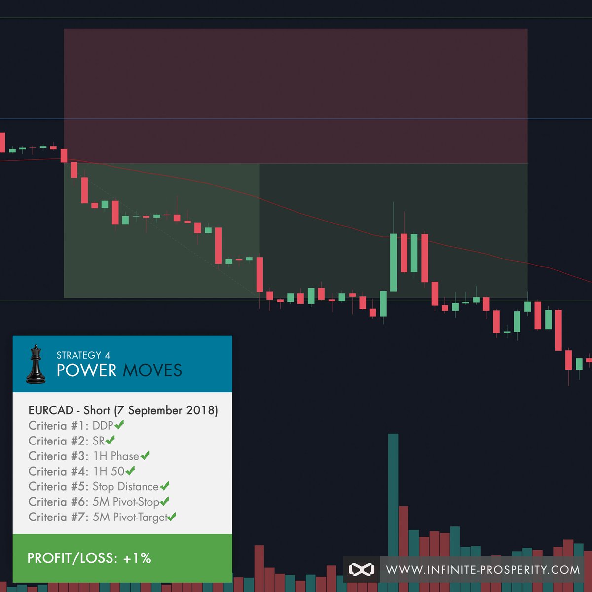 EURCAD short position taken on September 7, 2018 using our Power Moves Strategy. The position was closed for 1% profit.