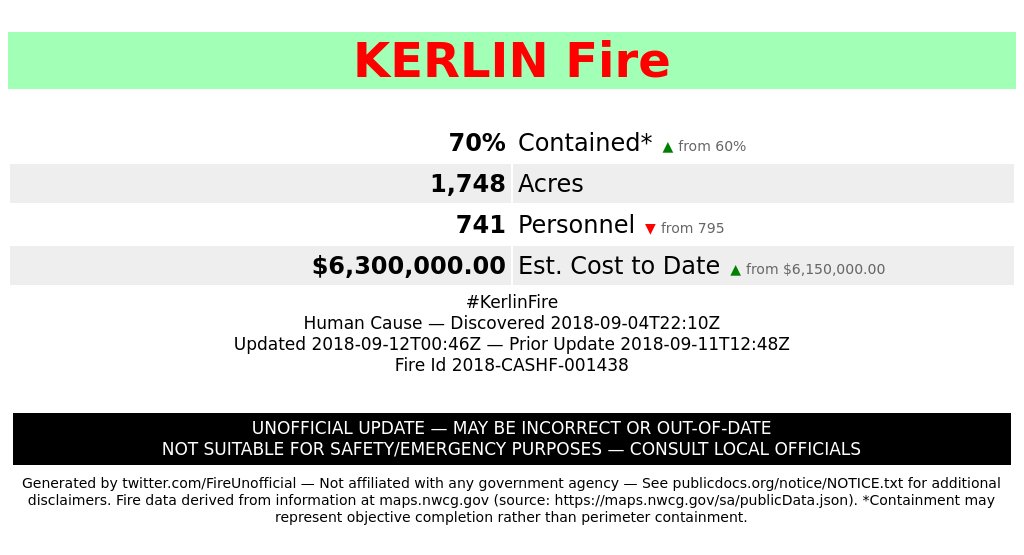 FireUnofficial's tweet image. #KerlinFire unofficial #wildfire update • 1,748 Acres • 70% Contained* • 741 Personnel • $6,300,000.00 Est. Cost
May be incorrect/outdated; consult officials for safety info.