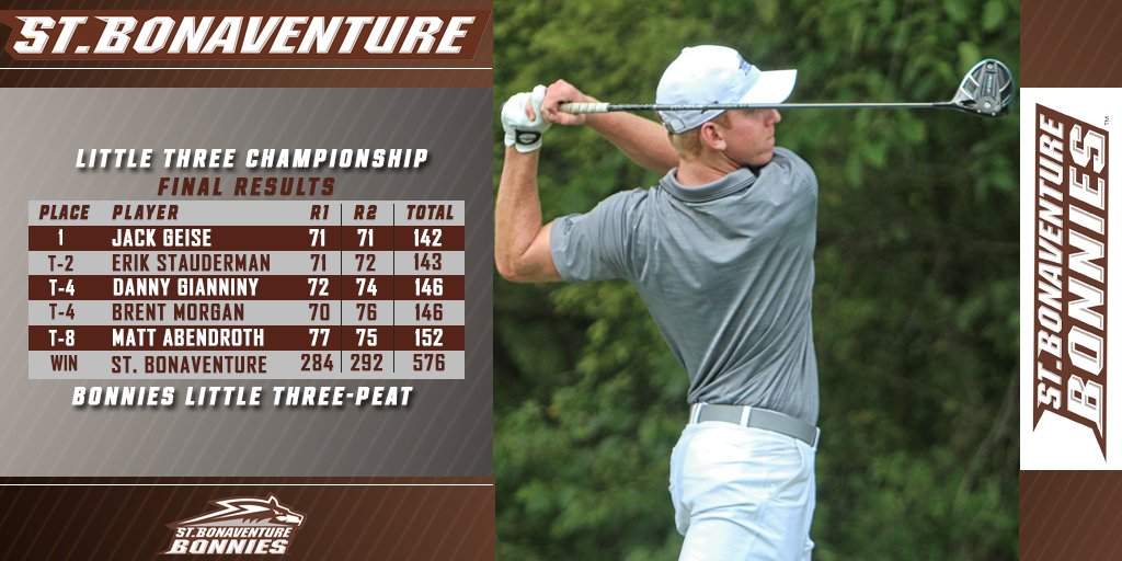 GoBonnies's tweet photo. Little Three-Peat for @BonniesGolf! 🏆🏆🏆

Geise earns medalist honors as #Bonnies cruise to win Tuesday 🏅

👉 https://t.co/y5ppKPIjgw …

Back-to-back-to-back Little Three wins ✔️
41 wins in 65 Little Three Championships all-time ✔️

#Unfurl https://t.co/gBNItzfZN9