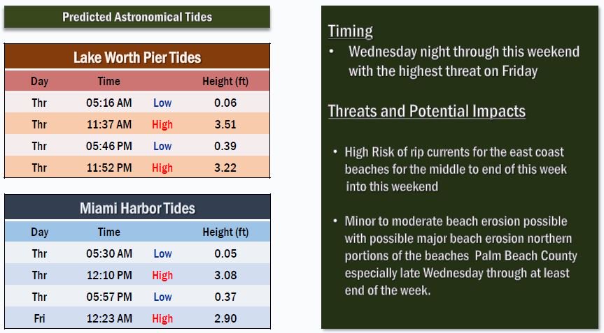 Palm Harbor Tide Chart