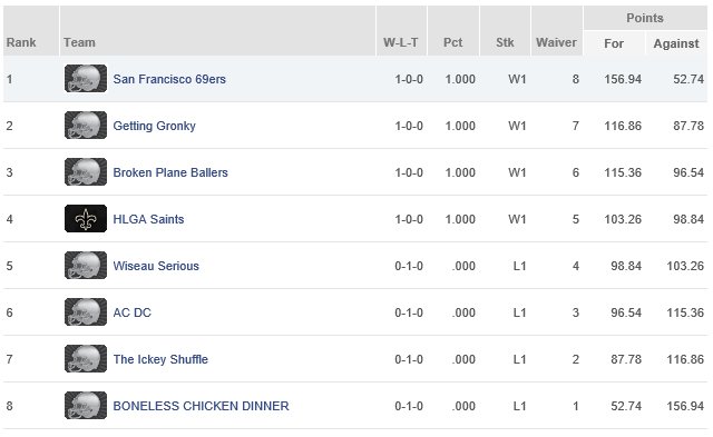 Week 1 of the Tidy NFL fantasy league is in the books with our very own @Dav_TidyNFL taking a storming lead (it isn't biased- we promise!!)