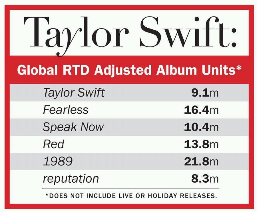 Taylor Swift Facts On Twitter Hdd Updated Taylor Swifts