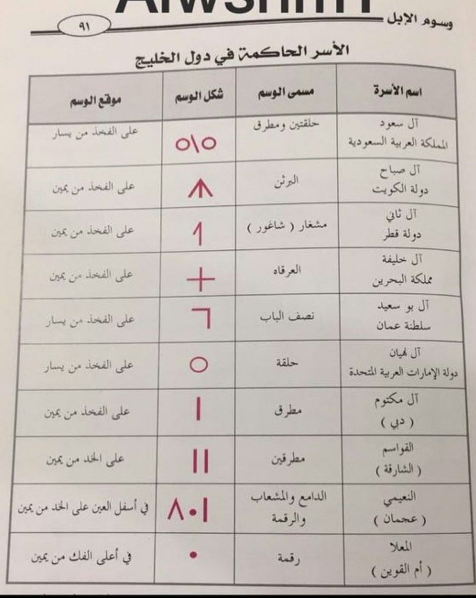 المؤرخ نايف الصنيدح On Twitter أيضا هنا بعض من وسوم الابل لاهالي حائل