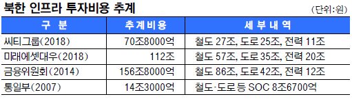 최대 100조라는 판문점 선언 이행 비용, 정부는 수천억원 제출
출처 : 국민일보 | 네이버 뉴스
 naver.me/5HFv2fMZ