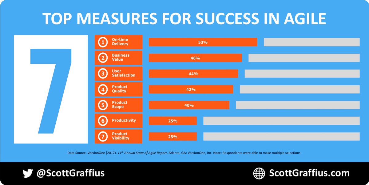 ScottGraffius's tweet photo. Top 7 measures for success in agile:

1. On-time delivery
2. Business value
3. User satisfaction
4. Product quality
5. Product scope
6. Productivity
7. Product visibility

#OnTime #BusinessValue #UserSatisfaction #ProductQuality #ProductScope … | data source noted in image https://t.co/JgY2Um5dZp