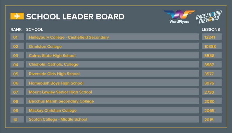 WordFlyers's tweet photo. It's tight at the top of the school leader board as we near the end of the challenge. Haileybury is on top again after Ormiston leapfrogged them over the weekend. 

Keep an eye on the action as we countdown to the finish here: https://t.co/olGm2j2uRH https://t.co/Sm8hq5FiOF