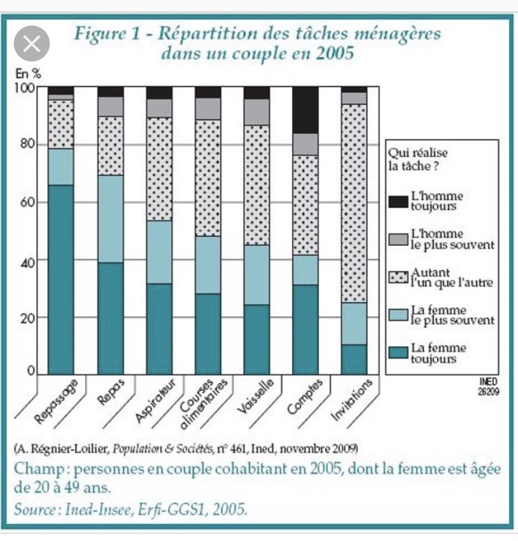 🗣 #rentrée 
D’après les témoignages de pères sur Twitter: 90% font la plupart des tâches ménagères et éducatives et ne voient pas le problème.📈
D’après l’INED, la réalité est différente...📉
Lutter contre les inégalités ça commence par cesser de les nier
Poke <a href="/MarleneSchiappa/">🇫🇷 MarleneSchiappa</a>
