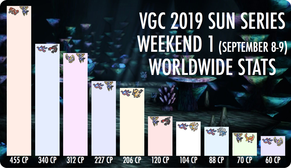 vgcstats's tweet photo. Legendary Pokemon usage for the first weekend of VGC19, counting all tournaments reported to us worldwide. https://t.co/nN4REYRVfD