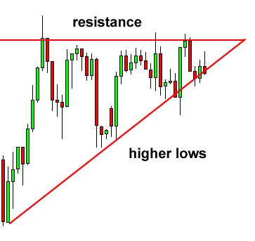 Babypips Chart Patterns