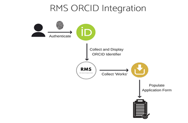 arc_gov_au's tweet photo. #ARCFeatureArticle: Great news! ORCID integration into RMS—from November 2018, researchers will be able to populate their research output data from #ORCID into their RMS person profile and into application forms @ORCID_Org https://t.co/FjXnzwKgkQ https://t.co/VSP1ZIhdIM