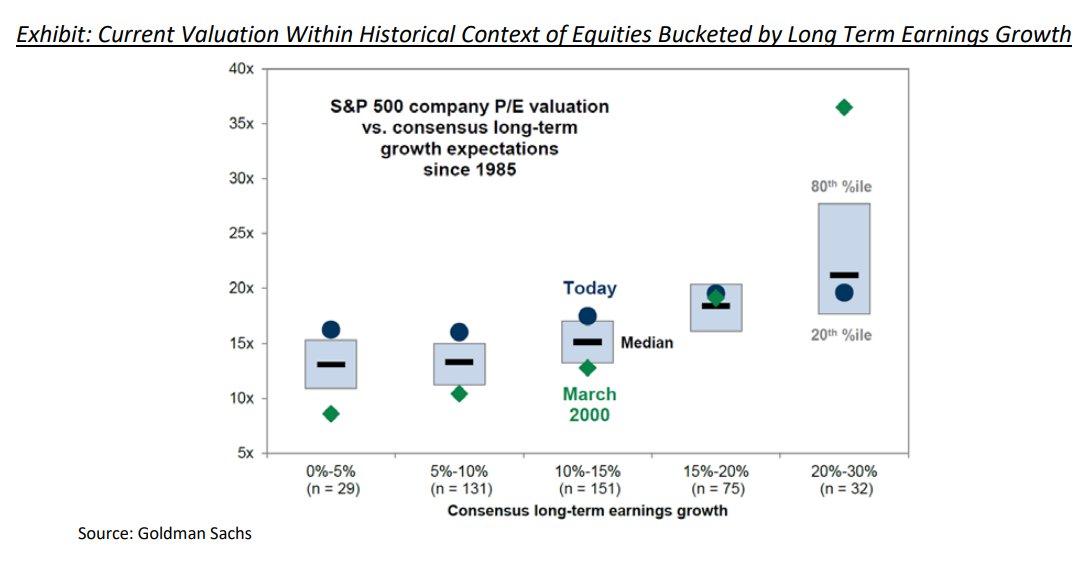 Exhibit A from Blue Hawk's Q2 letter. Compared to history, low growth (or traditional "value" names) appear to be the most overvalued stocks in the market, and "growth" names appear to be the 𝑜𝑛𝑙𝑦 undervalued stocks
