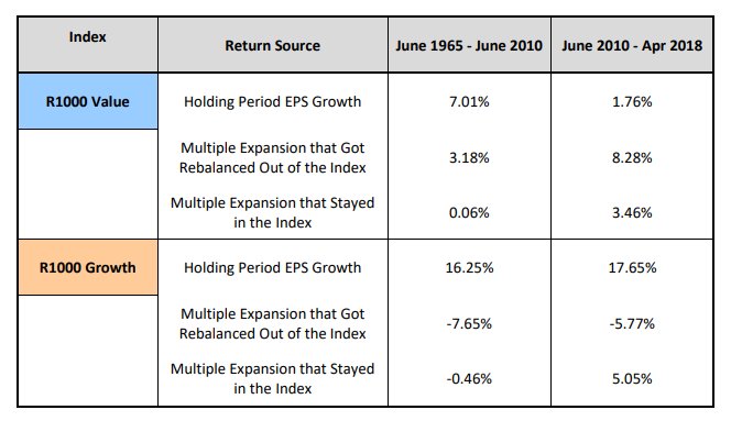 Exhibit B from the O’Shaughnessy Q2 letter. Shows longer term source of returns for value vs growth factors by EPS growth and multiple expansion longer term and for just the 2010-2018 slice.