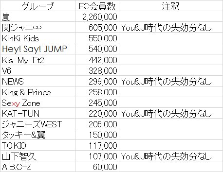 ジャニーズ West ファン クラブ 数