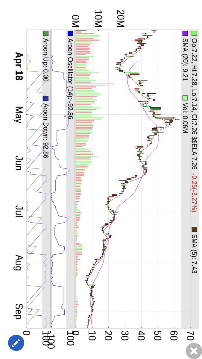 CryptoTopCharts's tweet photo. $ELA #Elastos technical score , Top rank gainer, 3day charts, 6m charts, in #cryptotopcharts #iOS app. " https://t.co/X7HwMCydOE " https://t.co/AmHHTLZ5Jx