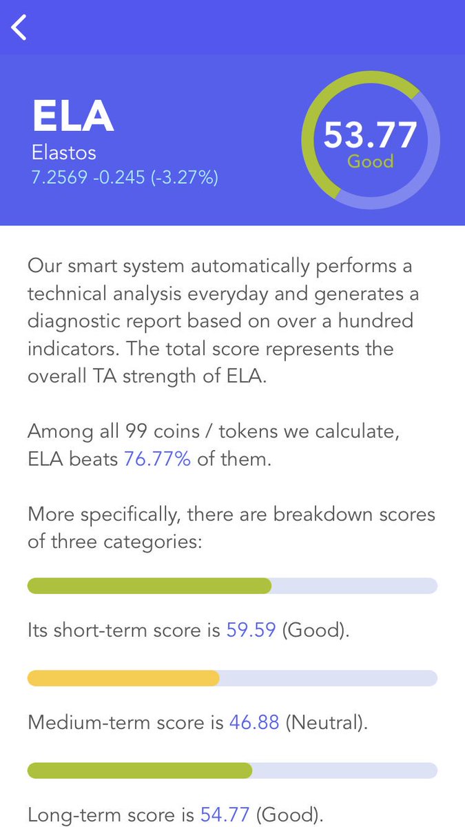 CryptoTopCharts's tweet photo. $ELA #Elastos technical score , Top rank gainer, 3day charts, 6m charts, in #cryptotopcharts #iOS app. " https://t.co/X7HwMCydOE " https://t.co/AmHHTLZ5Jx