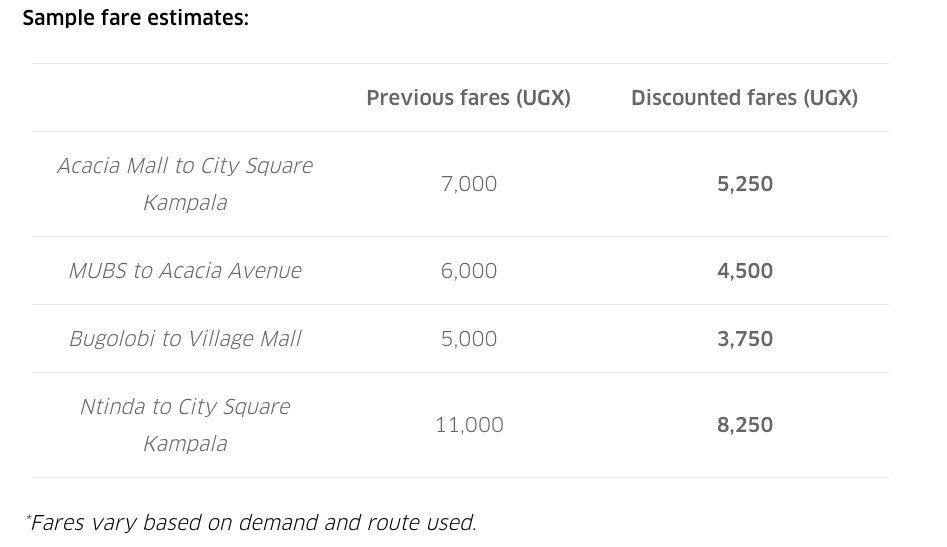 oleebranch's tweet photo. Living for emails that bring good news. @uber_uganda understands that some of us are going thru things in this economy. So they are gifting us with 25% off fares of popular Kampala routes so we can ride everywhere for less and save more. #UberforLess #ubermovesafrica https://t.co/wL3WJkxdP5