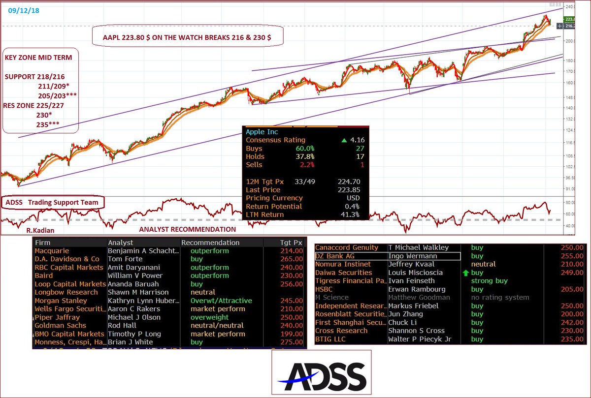 Raf Trading On Twitter Aapl 223 75 Big Zone S Analyst Reco | Forex trading return on investment Raf Trading On Twitter Aapl 223 75 Big Zone S Analyst Reco -