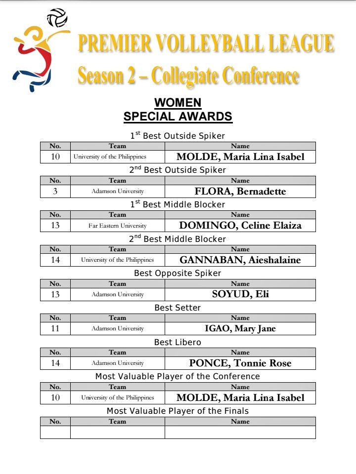 fromtheriles's tweet photo. #PVLonABSCBN Collegiate Conference individual awards (w): @abscbnsports https://t.co/Oawlx9uk6F