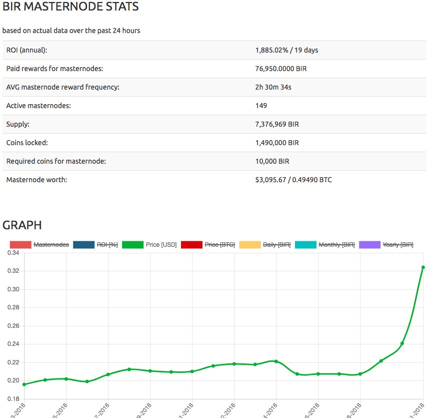 birakecom's tweet image. Birake #masternode stats looks great. Join our project discord.gg/WrxZUtu

Rewards are increasing soon also masternode collateral.