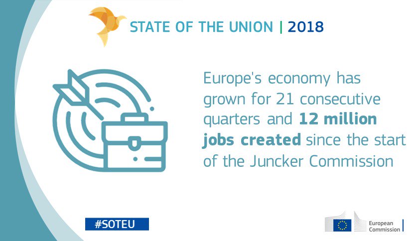 EU_Commission's tweet photo. “Never have so many men and women – 239 million people – been in work in Europe.
The #JunckerPlan has triggered 335 billion euro worth of public and private investment. We are closing in on 400 billion.”
 @JunckerEU #SOTEU https://t.co/w9LOctHCS1