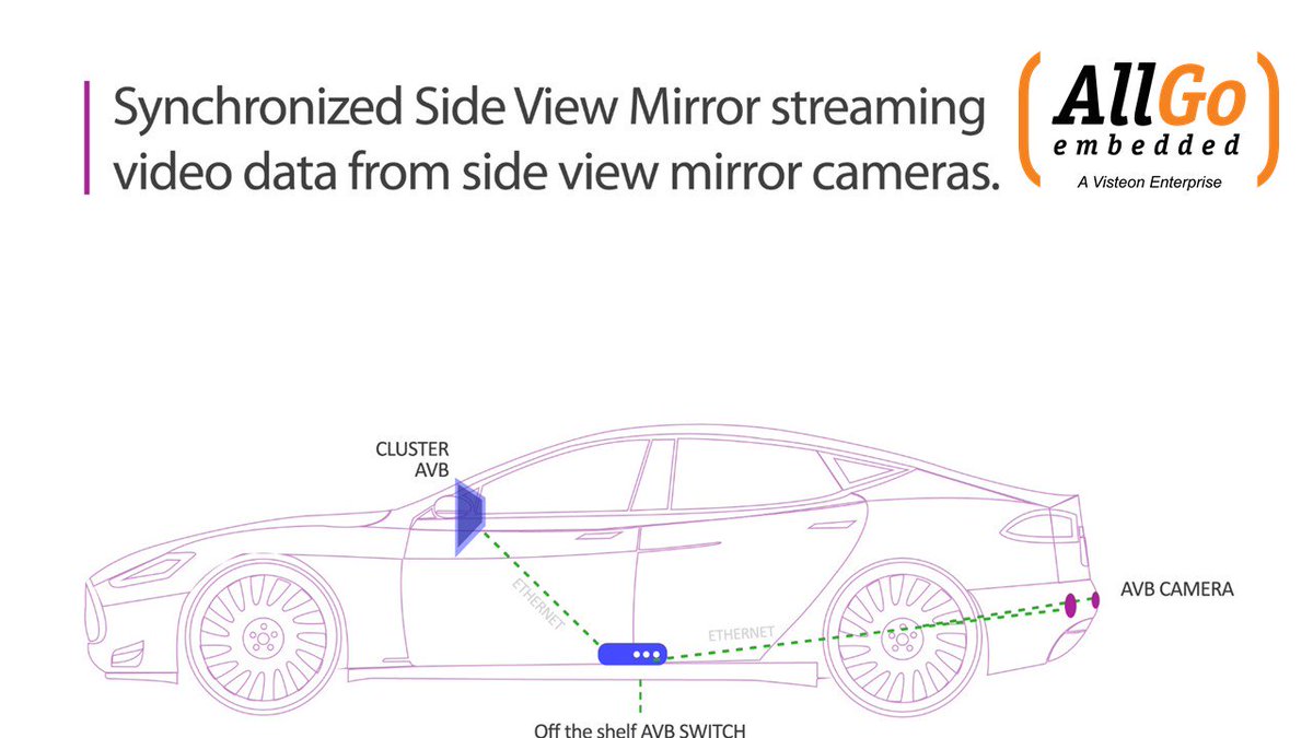 #EthernetAVB by #AllGo is a step towards realizing synchronized low latency streaming of sensor data for #Autonomouscars, #ADAS using #TSN.  #Ethernet #AVB by AllGo is being demoed at  #TSN/A #Conference 2018, #Sep 26,27,  #Stuttgart. Write to marketing@allgosystems.com for more.