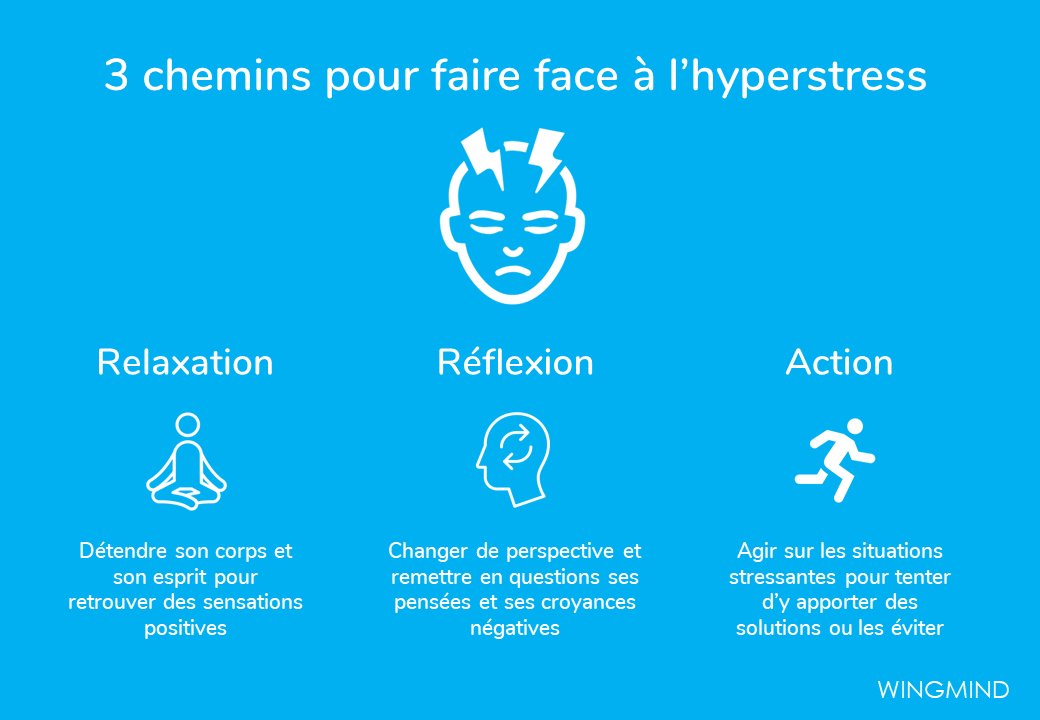 wingmindgrowth's tweet photo. #hyperstress. L'hyperstress est un niveau très élevé de stress qui représente un danger pour la santé. Pour y faire face, voici 3 chemins possibles, qu'on peut choisir d'emprunter seul ou en étant accompagné (https://t.co/uuuTHkRbHY) https://t.co/FHj1QWeulB
