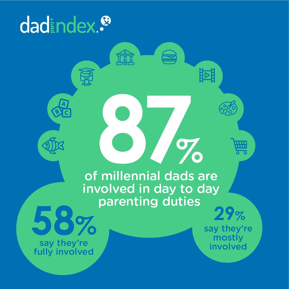 LifeDaddi's tweet photo. After months of research with over 1200 dads across GB we're delighted to publish The #DadIndex - the first ever comprehensive look at the Millennial Dad. 
Thanks to @dadbloguk @swhittle @WorkingMums @NigeHiggins4 @RobKemp_author for their wise words too! https://t.co/jT1tqSG4WO https://t.co/h63Nots8mQ