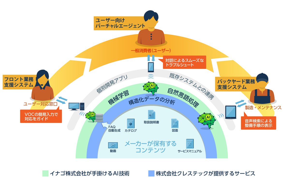 Mia 公式アカウント 対話型aiシステムのイナゴがテクニカルドキュメント制作のクレステックと業務提携 T Co 5yyirfqa1m Ai クレステック Tテクニカルドキュメント 業務提携 業務支援システム バーチャルエージェント コールセンター