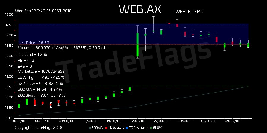 a3igner's tweet image. TradeFlags : TD BUY $WEB.AX at 16.63, Supp 16.58 Resis 17.57 R6  HiLo 85% T1Y 17 hold 2.8 PE 46.7 DIV 1.20% #WEBJET FPO #Australia #trading #markets